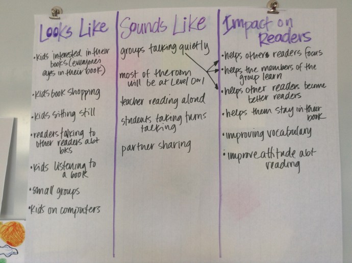 Kids worked in pairs first and then we discussed together our thoughts about what Reader's Workshop looks and sound like, and how that helps us as readers.