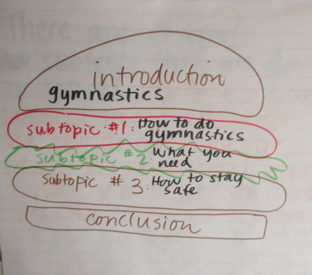 While there are lots of ways to describe the structure of a 5-paragraph essay (informational report, poster, etc.), the one I go to is always a sandwich or a hamburger. Excuse my really bad attempt at art. It did the job. :)