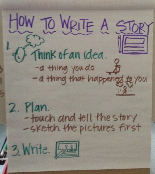 We have an anchor chart to help us remember the steps to writing a story.  We have been adding steps to it along the way.